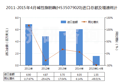 2011-2015年4月堿性脂肪酶(HS35079020)進(jìn)口總額及增速統(tǒng)計(jì)